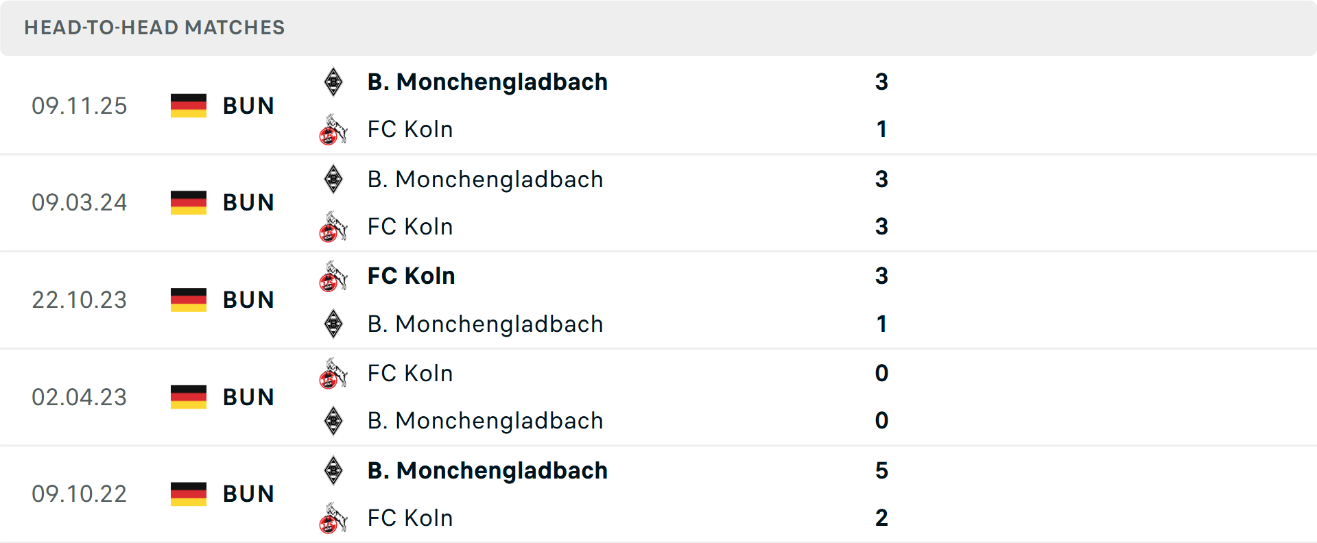 Lịch sử đối đầu Koln vs Monchengladbach
