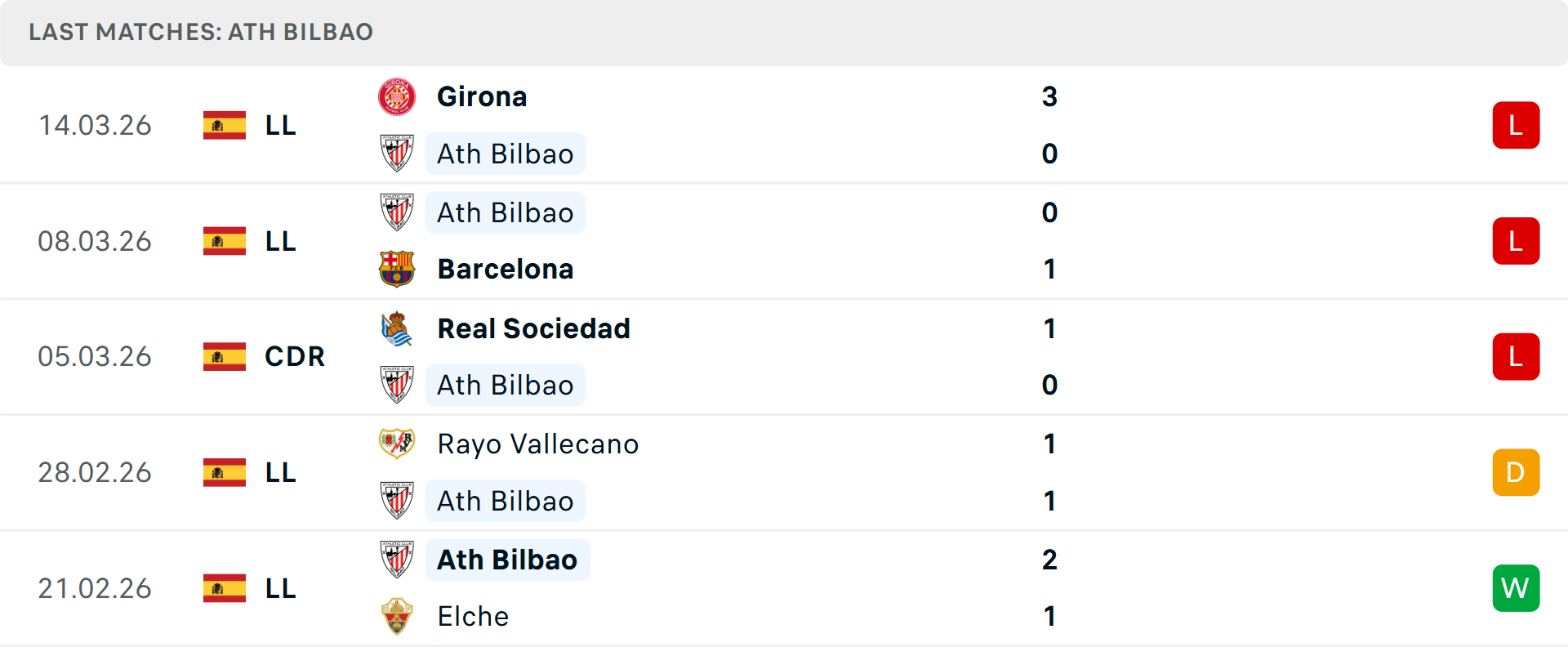 Phong độ Athletic Bilbao 5 trận gần nhất Phong độ Athletic Bilbao 5 trận gần nhất