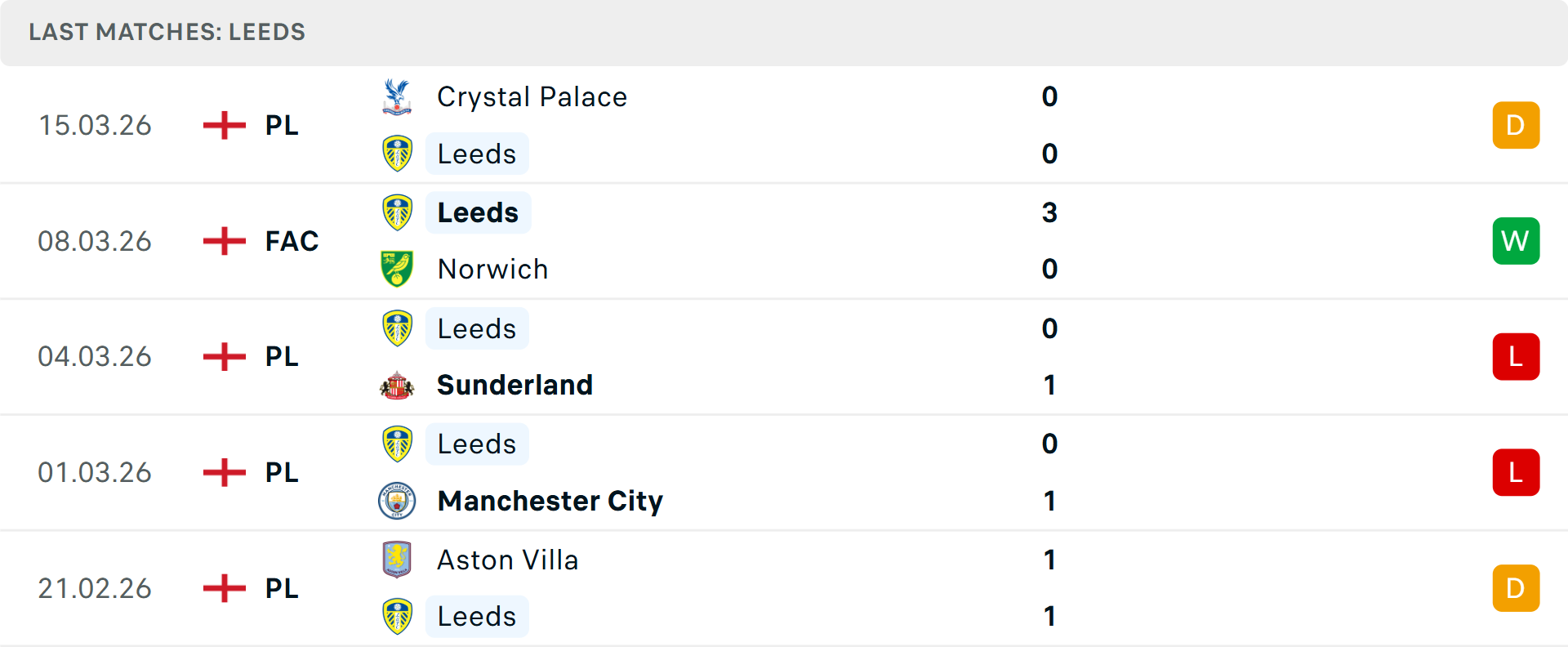 Phong độ Leeds 5 trận gần nhất