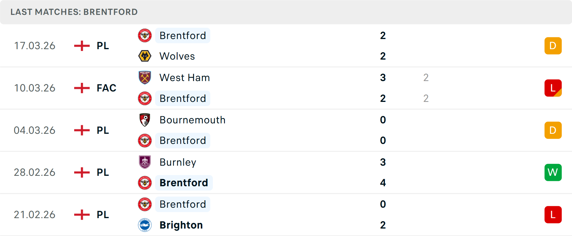 Phong độ Brentford 5 trận gần nhất