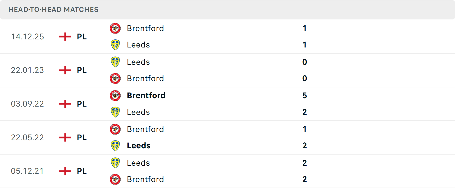 Lịch sử đối đầu Leeds vs Brentford