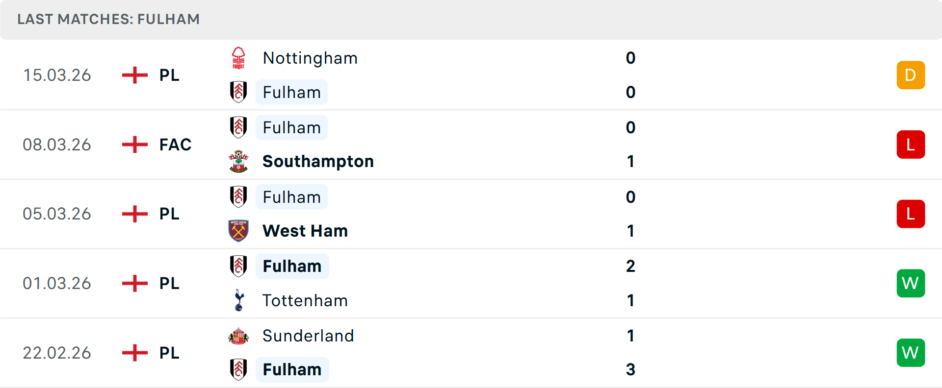 Phong độ Fulham 5 trận gần nhất