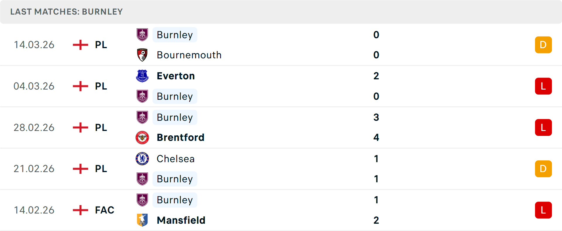 Phong độ Burnley 5 trận gần nhất