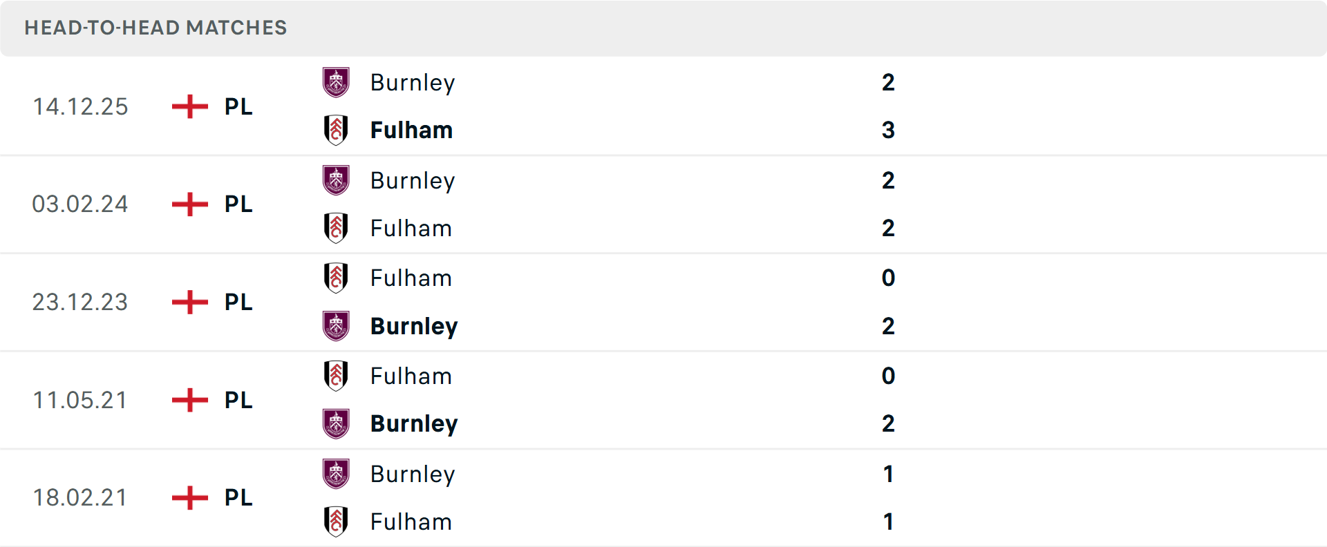 Lịch sử đối đầu Fulham vs Burnley
