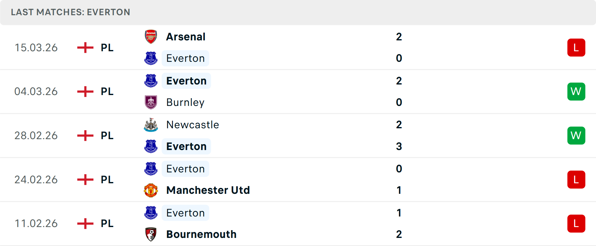 Phong độ Everton 5 trận gần nhất