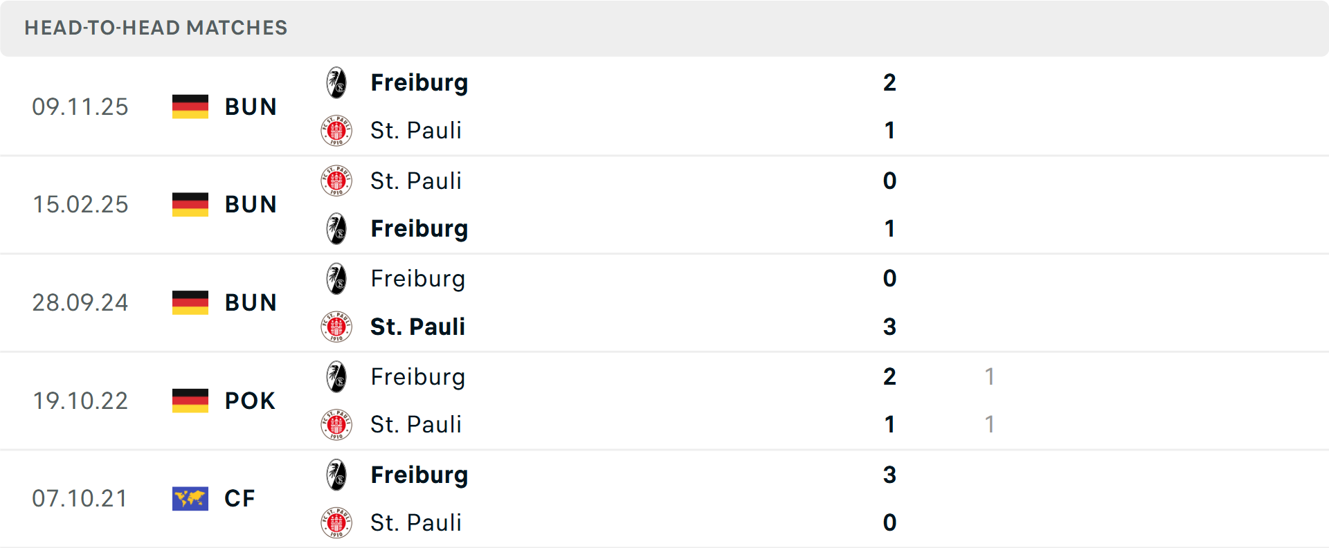 Lịch sử đối đầu St Pauli vs Freiburg