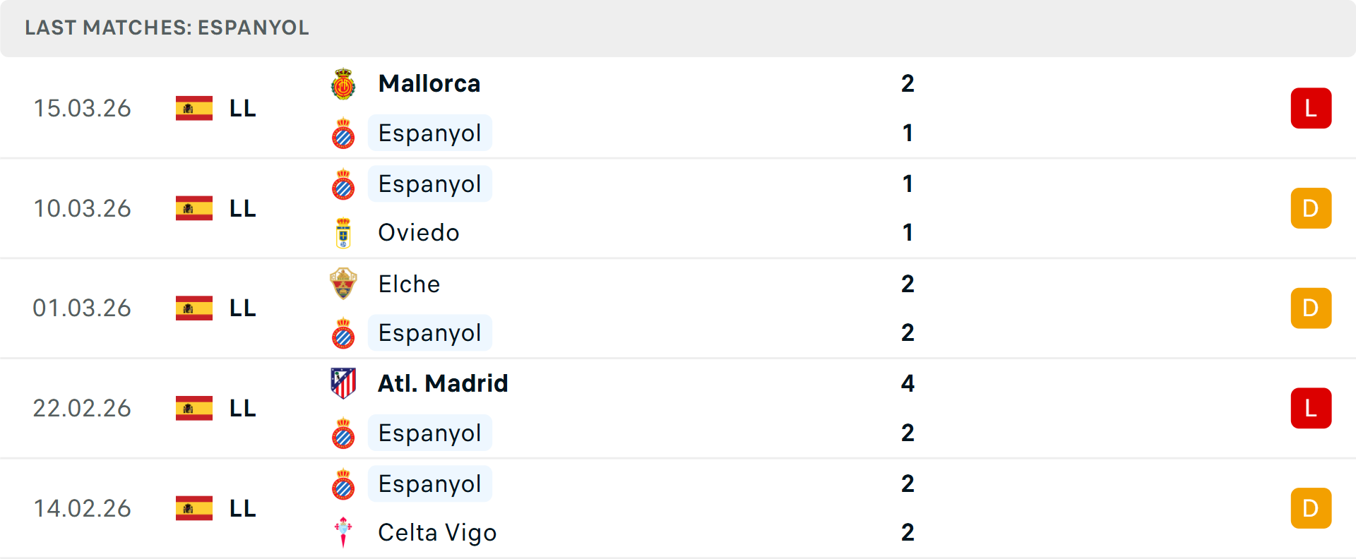 Phong độ Espanyol 5 trận gần nhất