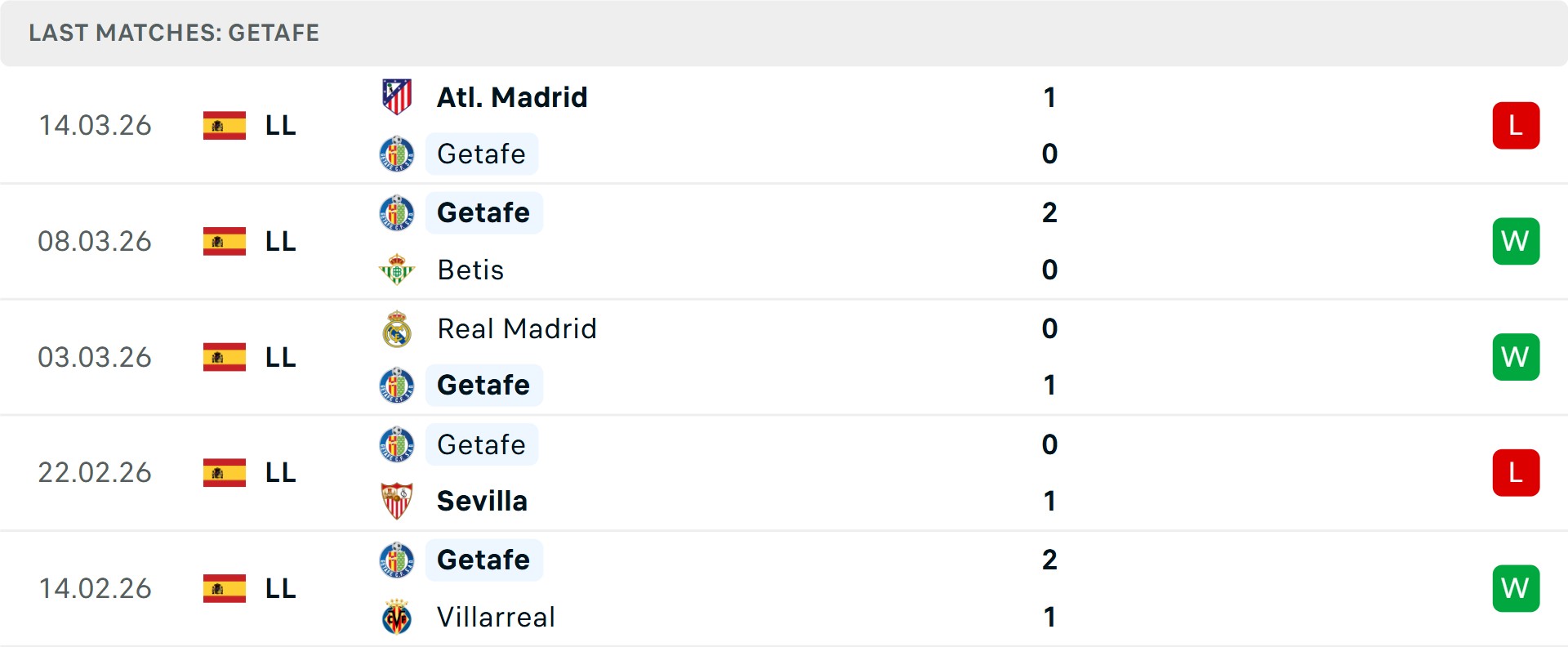 Phong độ Getafe 5 trận gần nhất
