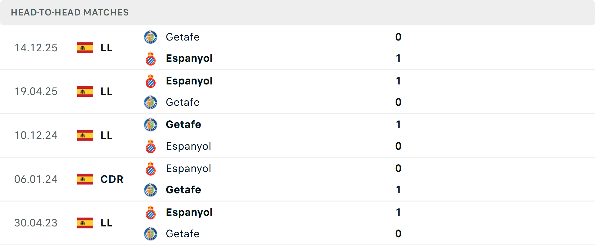 Lịch sử đối đầu Espanyol vs Getafe
