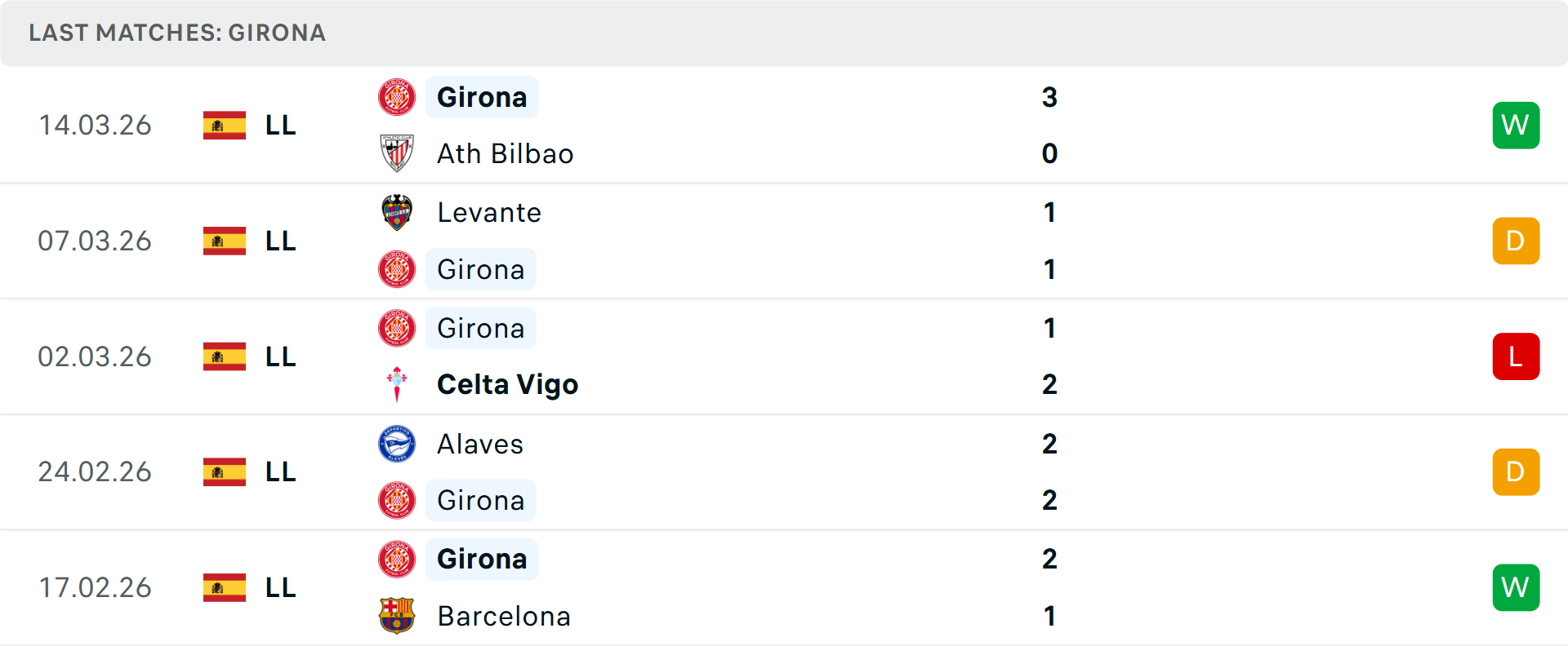 Phong độ Girona 5 trận gần nhất