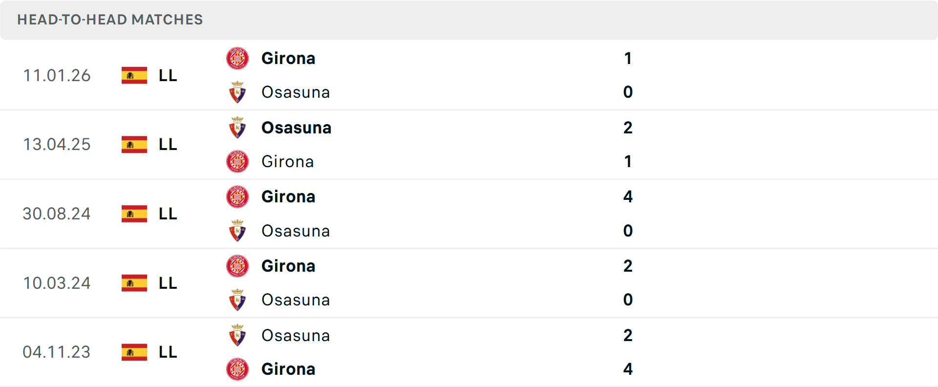 Lịch sử đối đầu Osasuna vs Girona