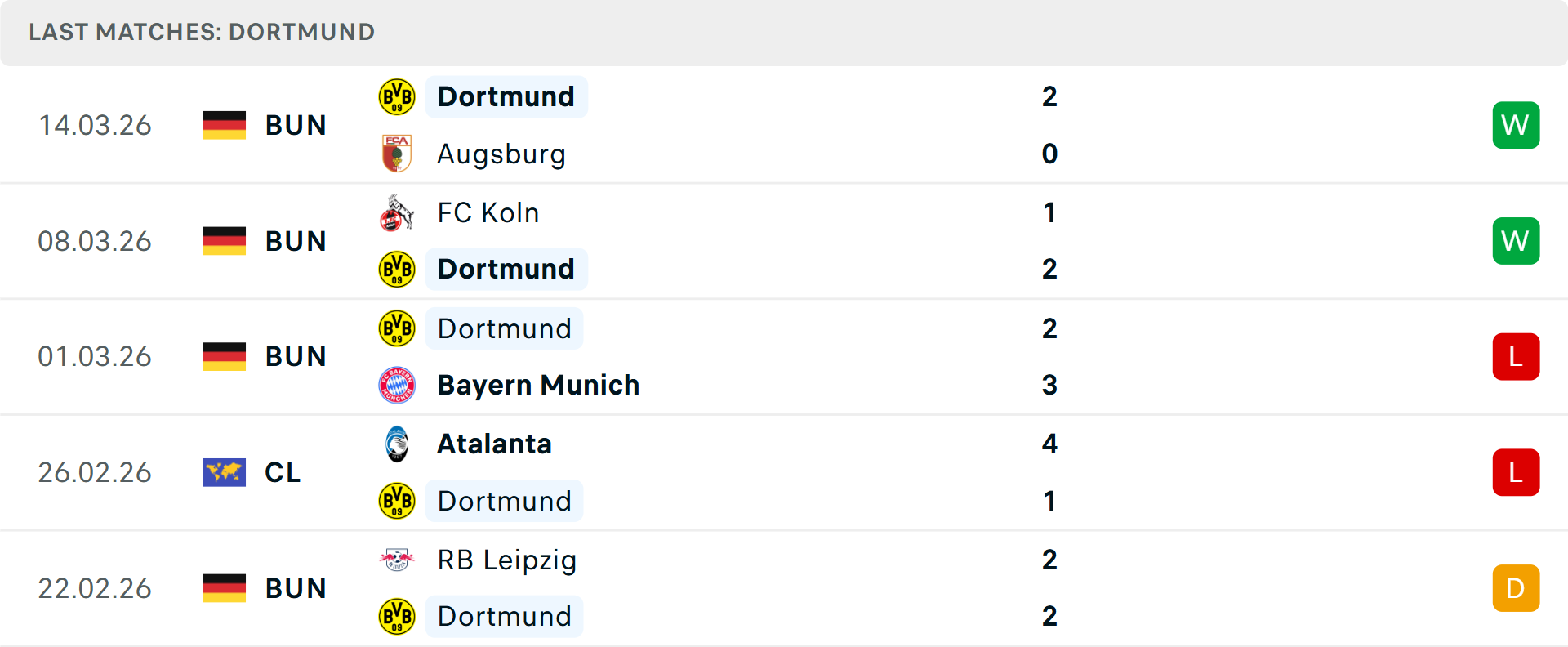 Phong độ Dortmund 5 trận gần nhất Phong độ Dortmund 5 trận gần nhất