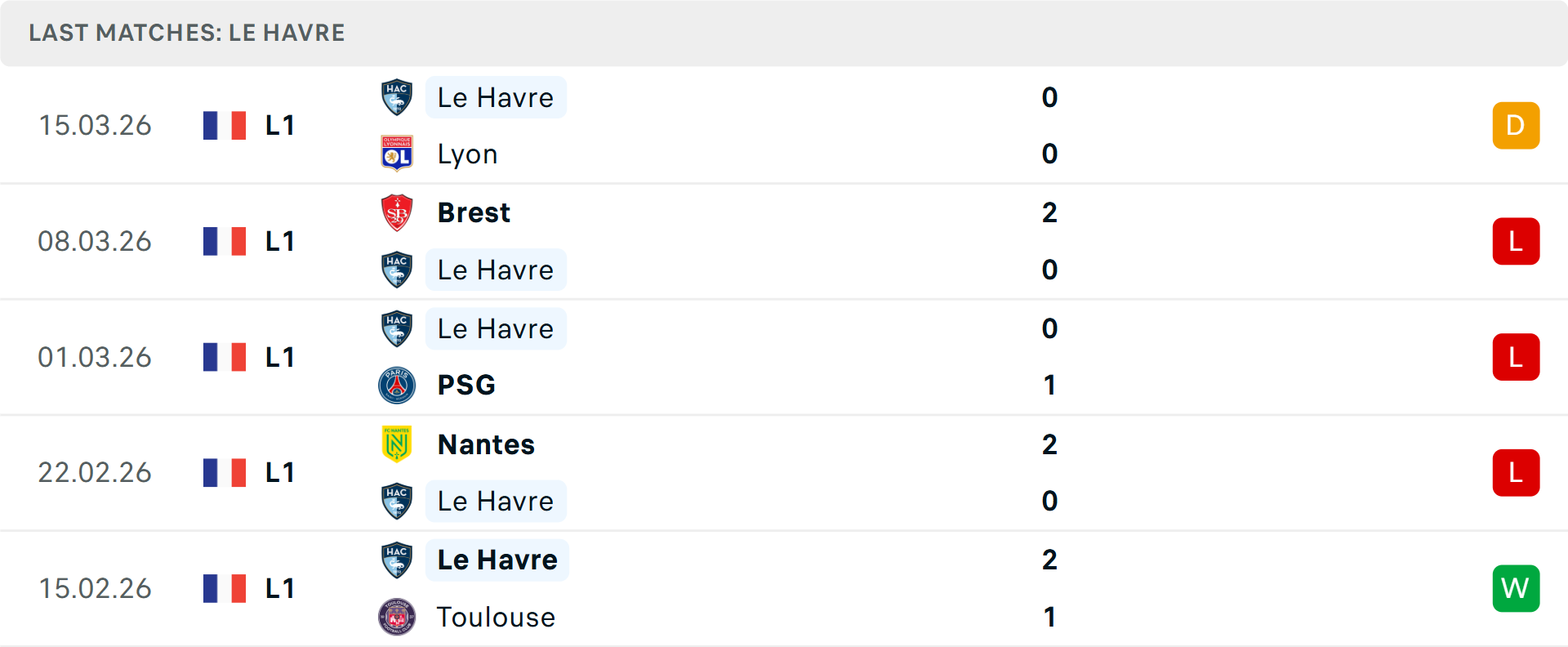 Phong độ Le Havre 5 trận gần nhất