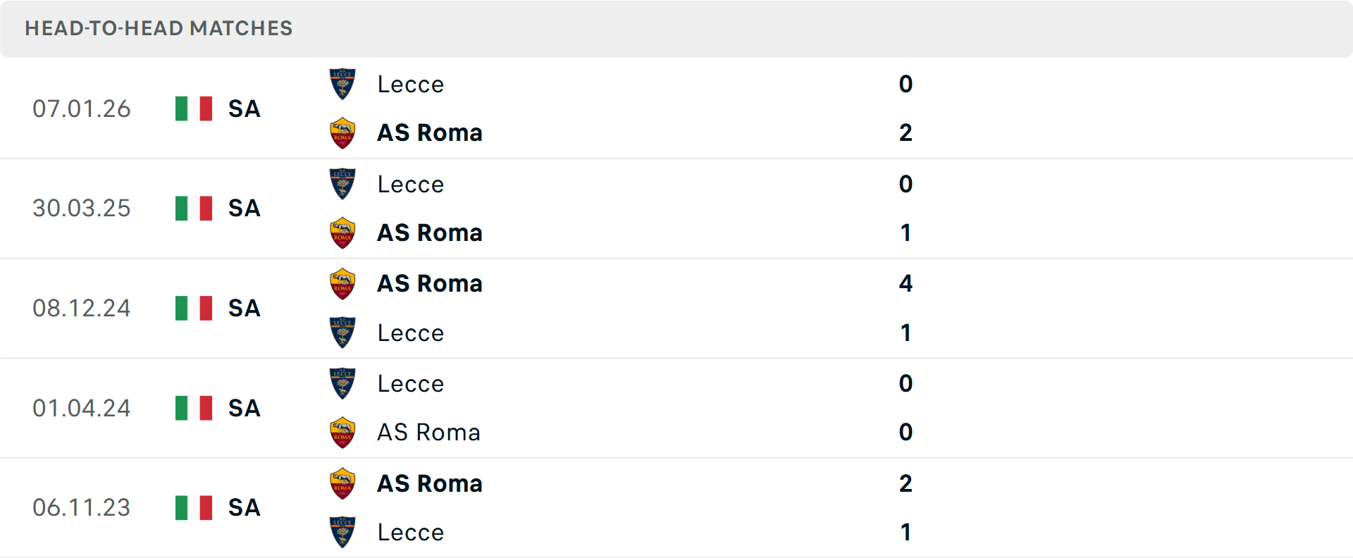 Lịch sử đối đầu AS Roma vs Lecce