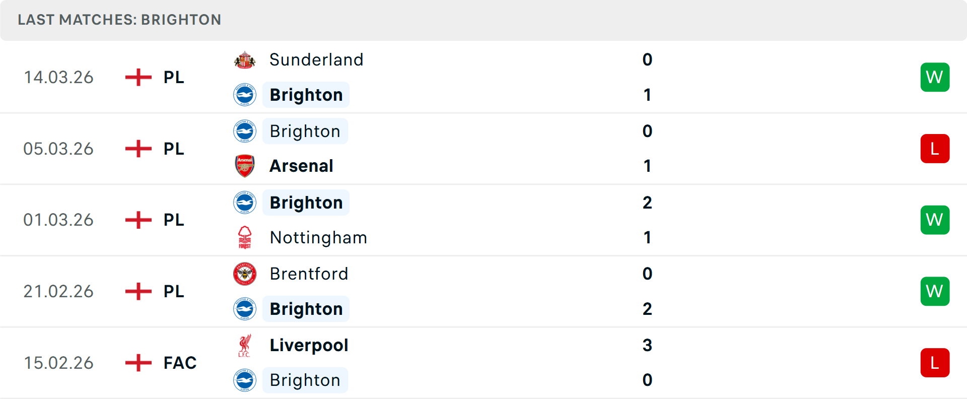 Phong độ Brighton 5 trận gần nhất