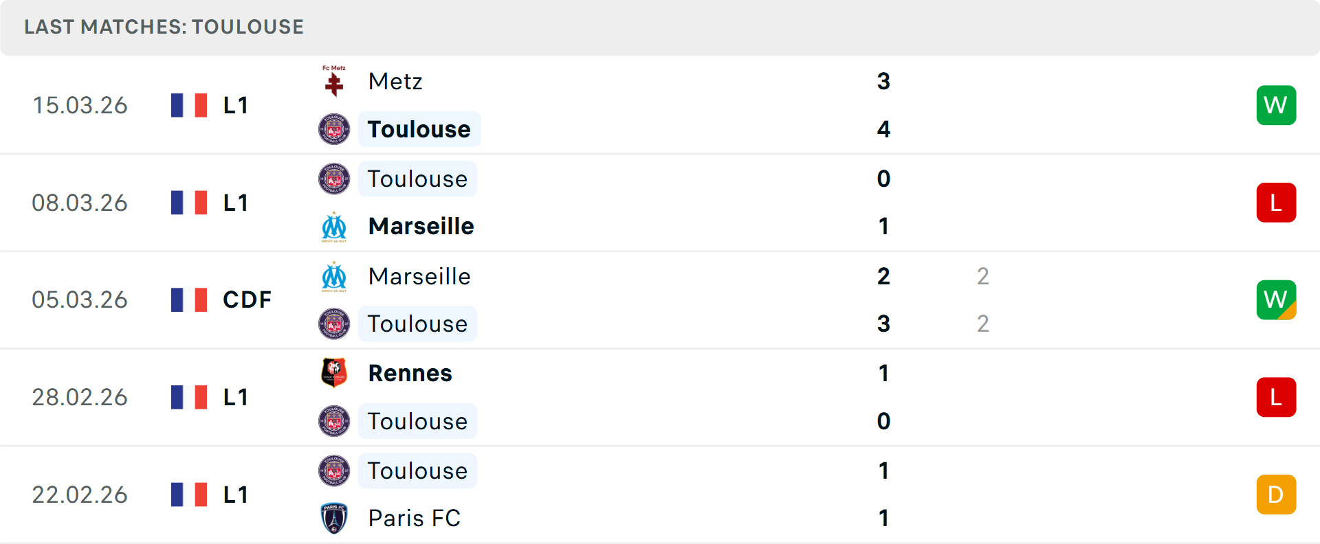 Phong độ Toulouse 5 trận gần nhất