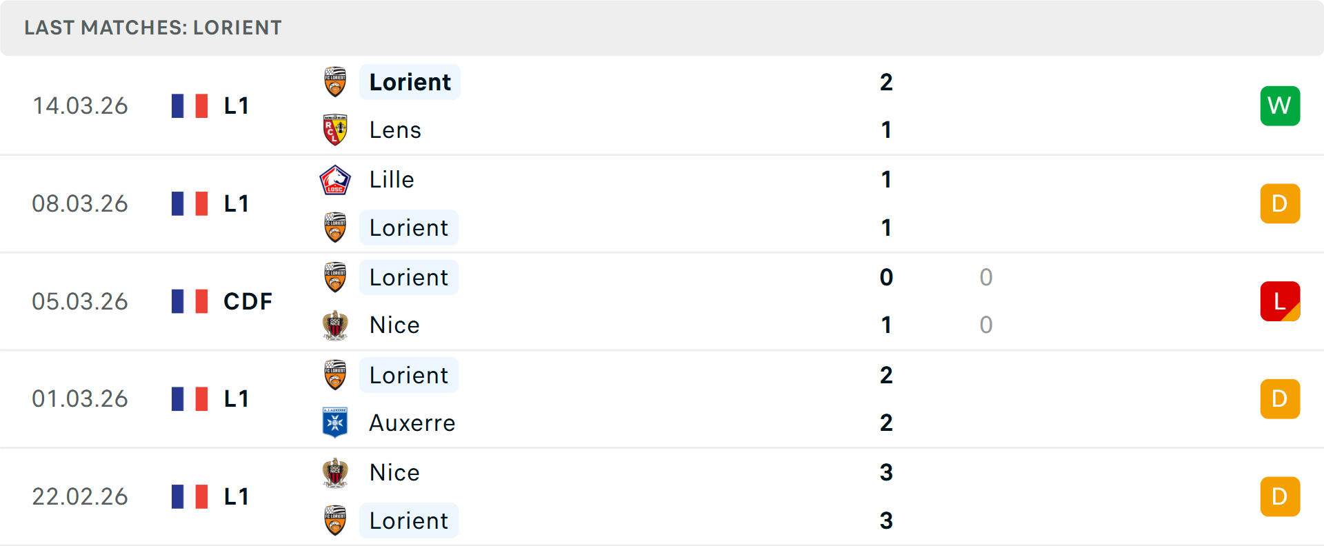 Phong độ Lorient 5 trận gần nhất