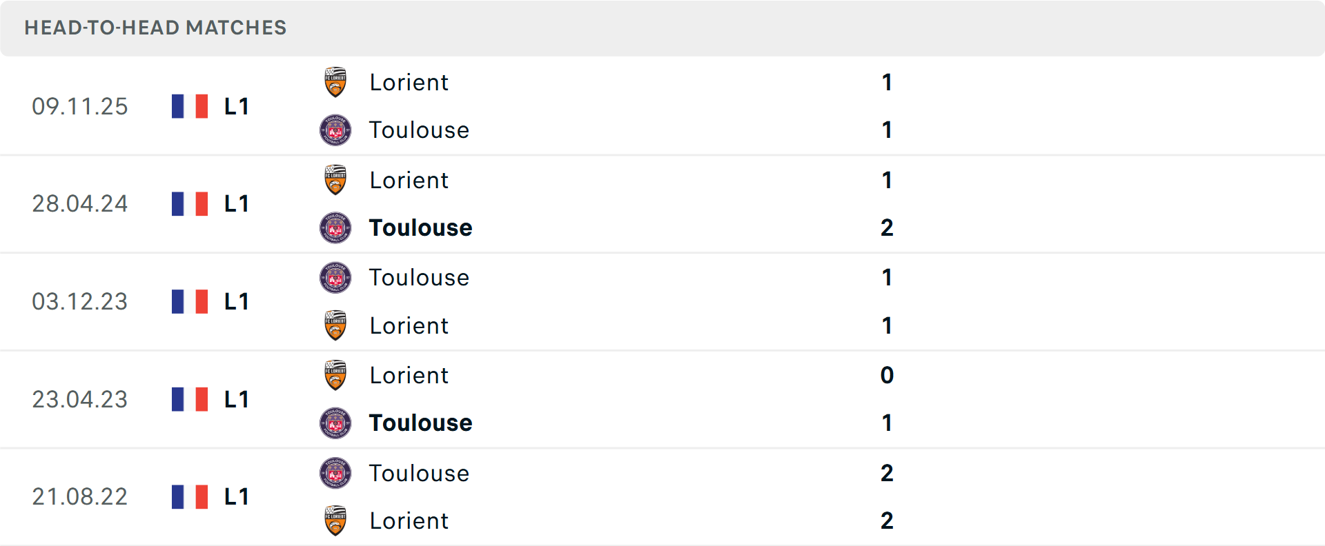 Lịch sử đối đầu Toulouse vs Lorient