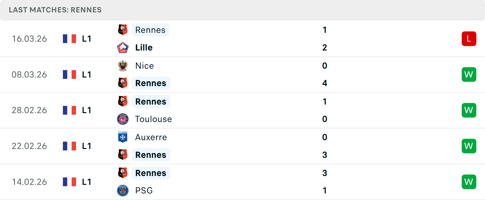 Phong độ Rennes 5 trận gần nhất