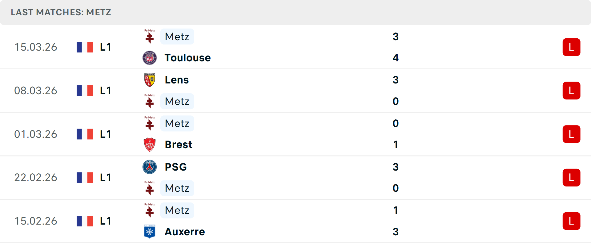 Phong độ Metz 5 trận gần nhất
