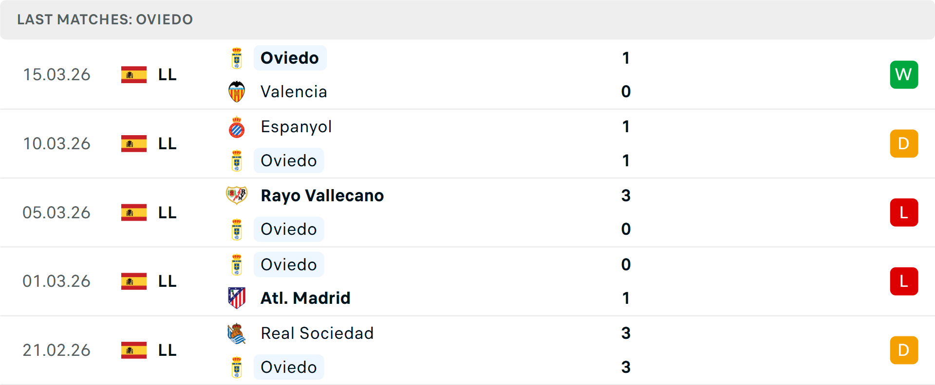 Phong độ Real Oviedo 5 trận gần nhất