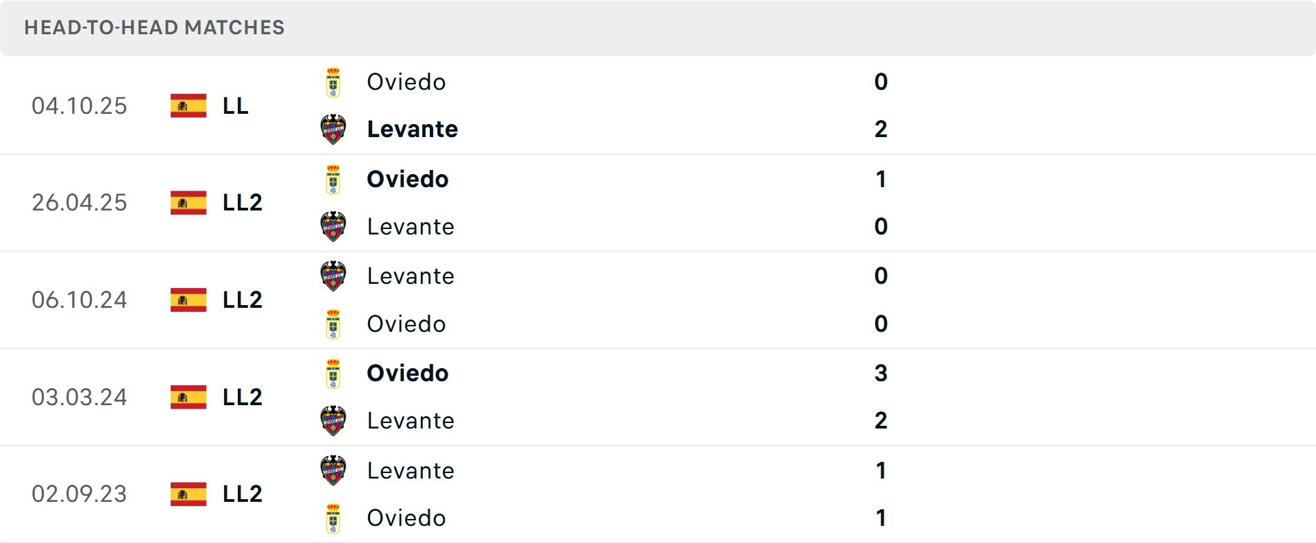 Lịch sử đối đầu Levante vs Real Oviedo