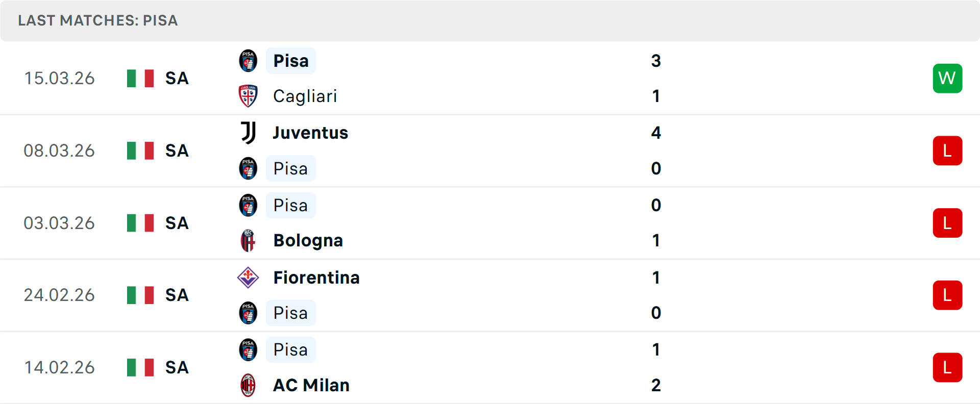 Phong độ Pisa 5 trận gần nhất