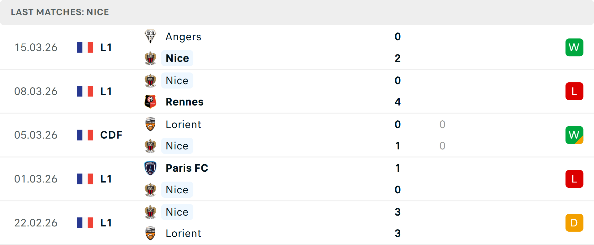 Phong độ Nice 5 trận gần nhất