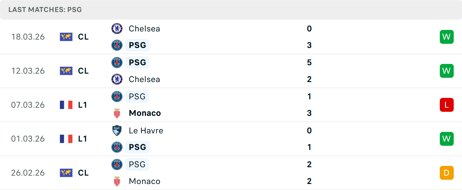 Phong độ PSG 5 trận gần nhất