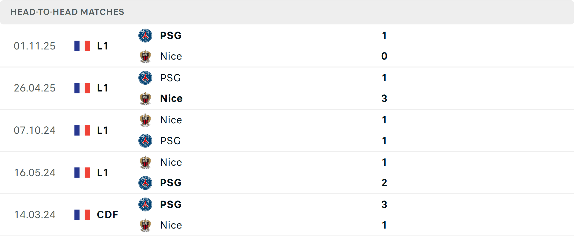 Lịch sử đối đầu Nice vs PSG