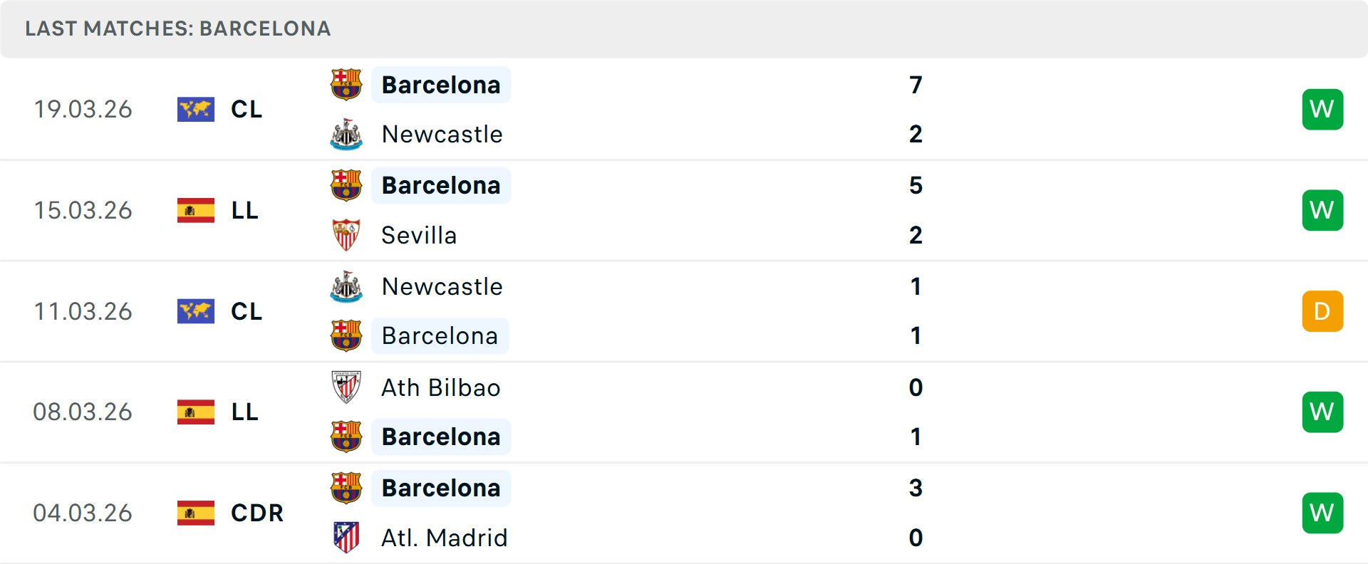 Phong độ Barcelona 5 trận gần nhất