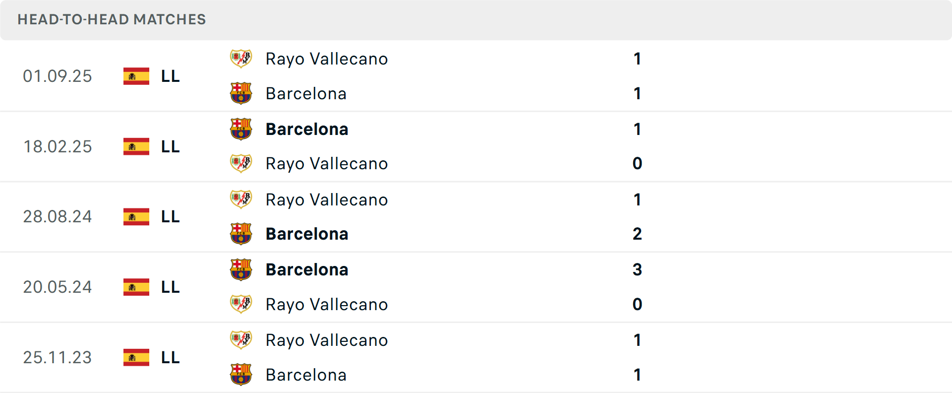 Lịch sử đối đầu Barcelona vs Vallecano