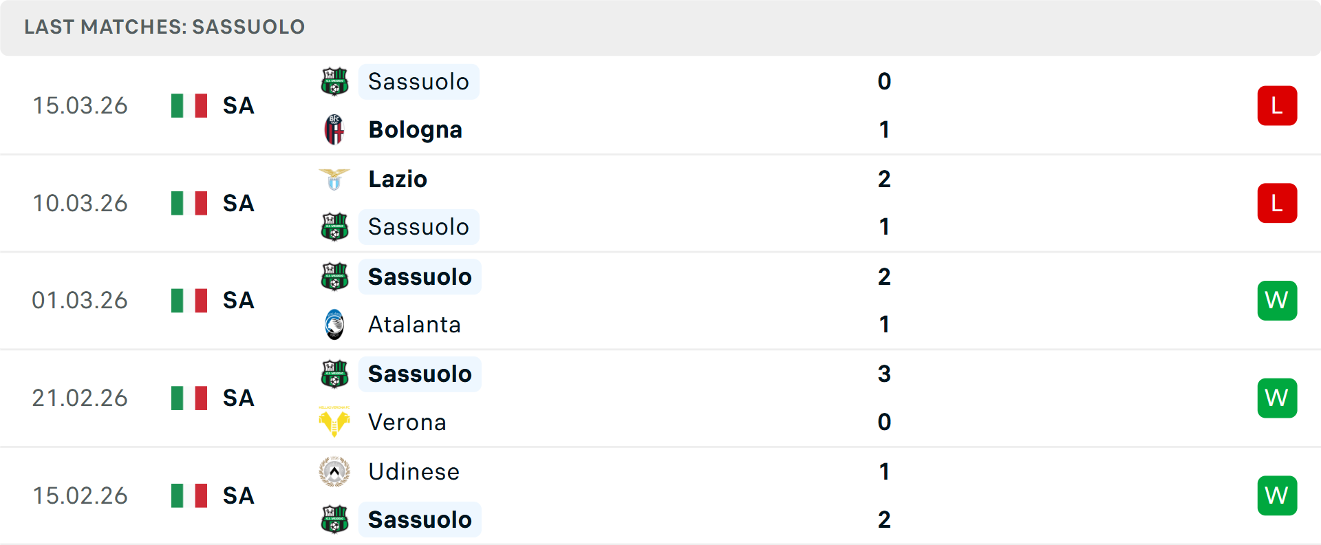 Phong độ Sassuolo 5 trận gần nhất