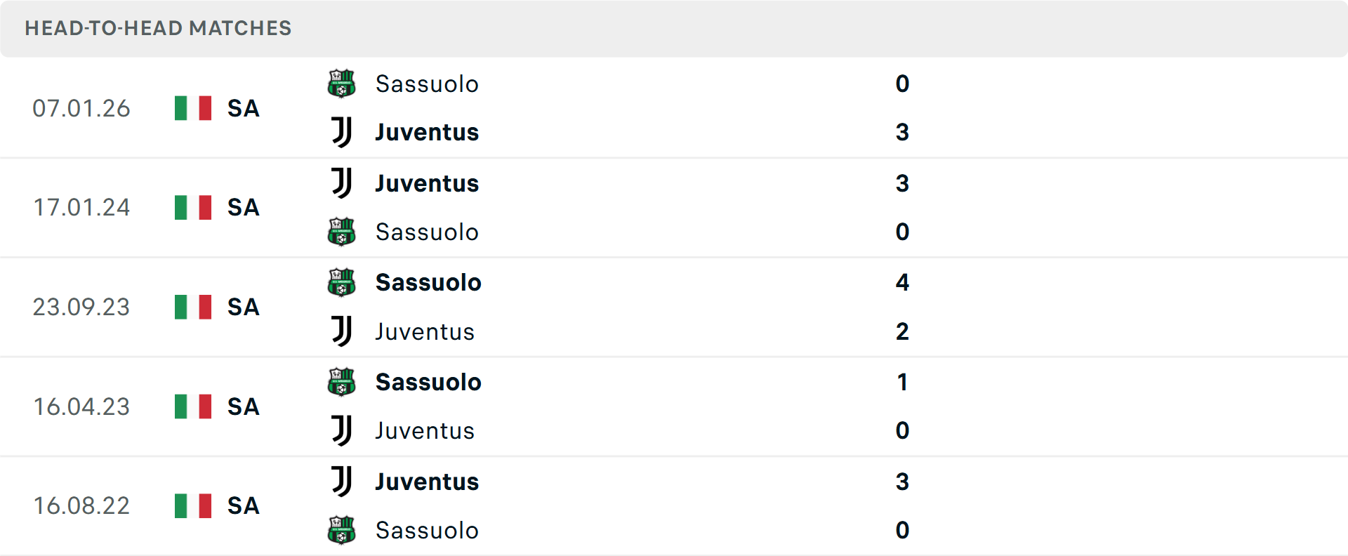 Lịch sử đối đầu Juventus vs Sassuolo