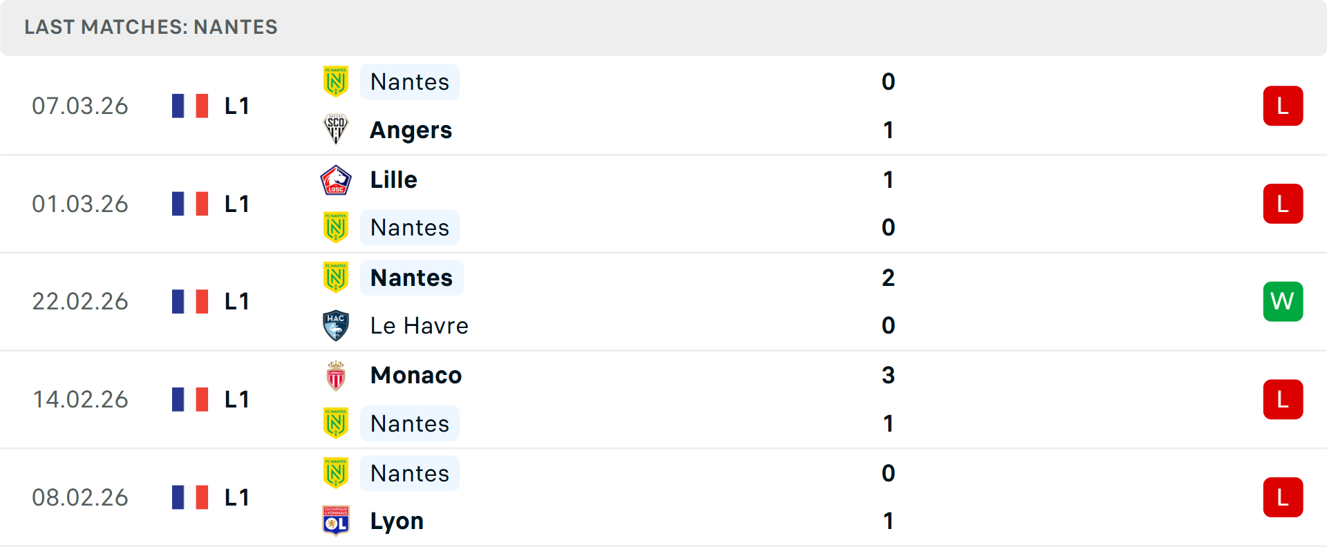 Phong độ Nantes 5 trận gần nhất Phong độ Nantes 5 trận gần nhất