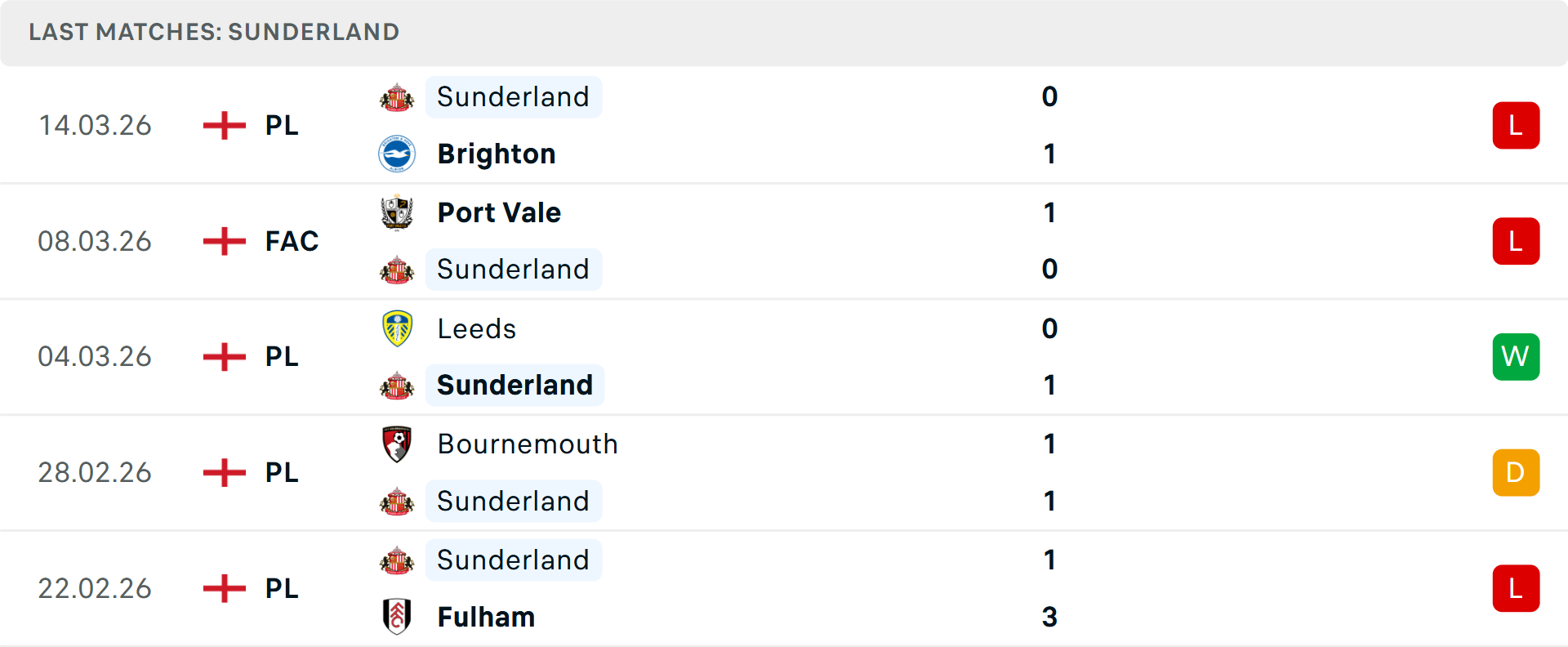 Phong độ Sunderland 5 trận gần nhất