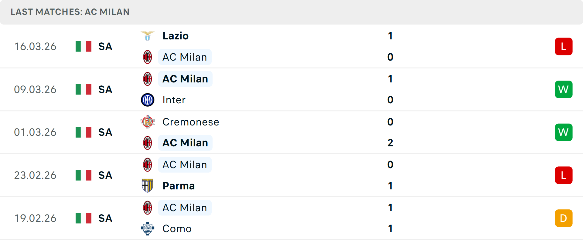 Phong độ AC Milan 5 trận gần nhất