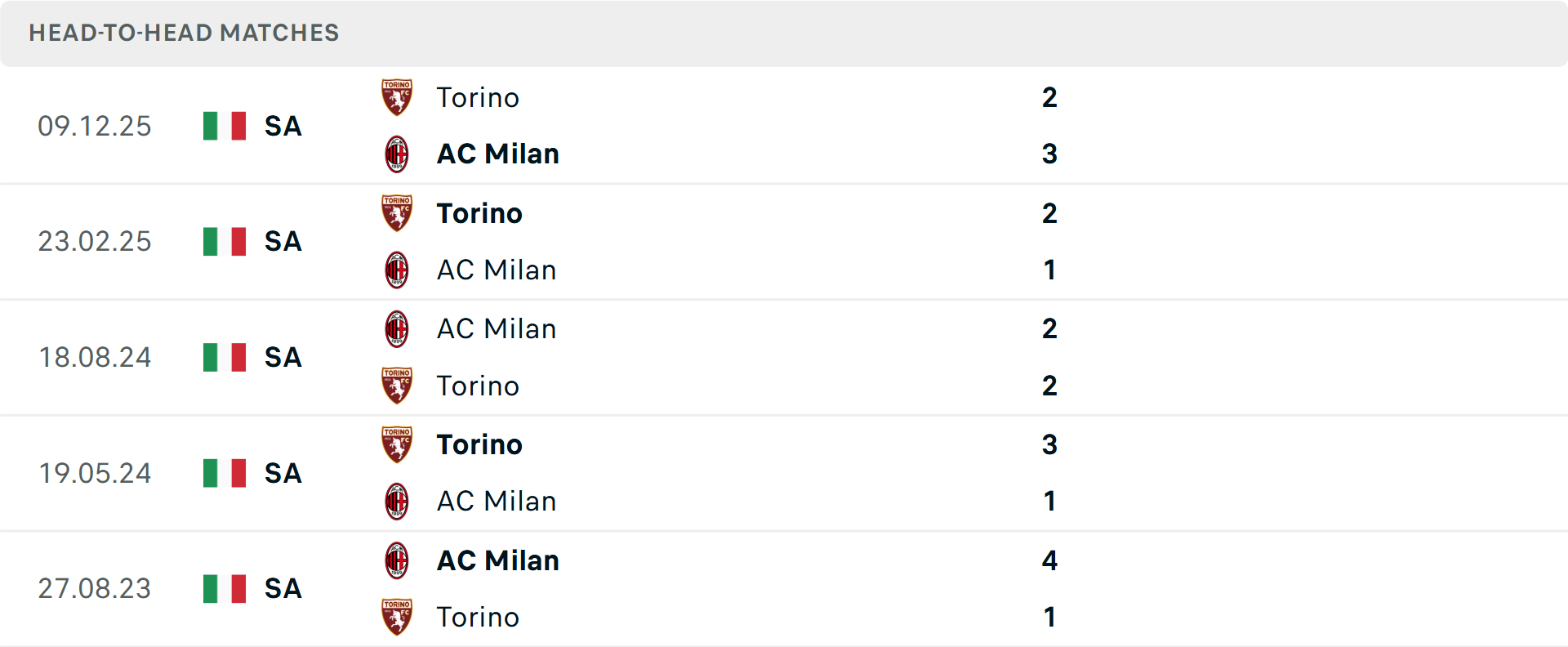 Lịch sử đối đầu AC Milan vs Torino