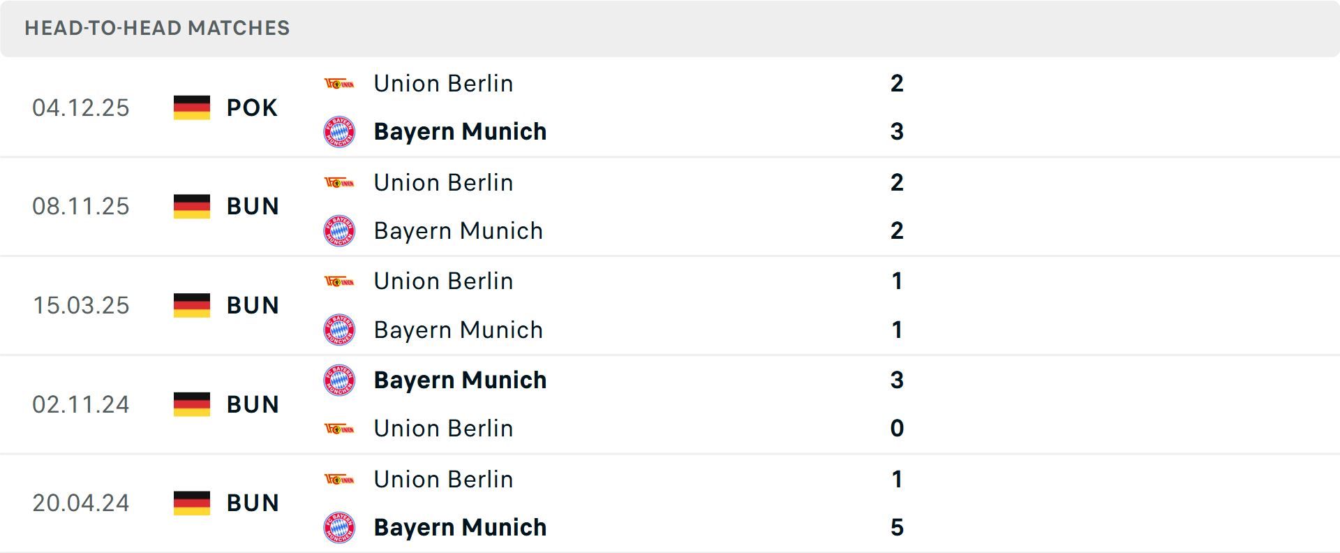 Lịch sử đối đầu Bayern Munich vs Union Berlin