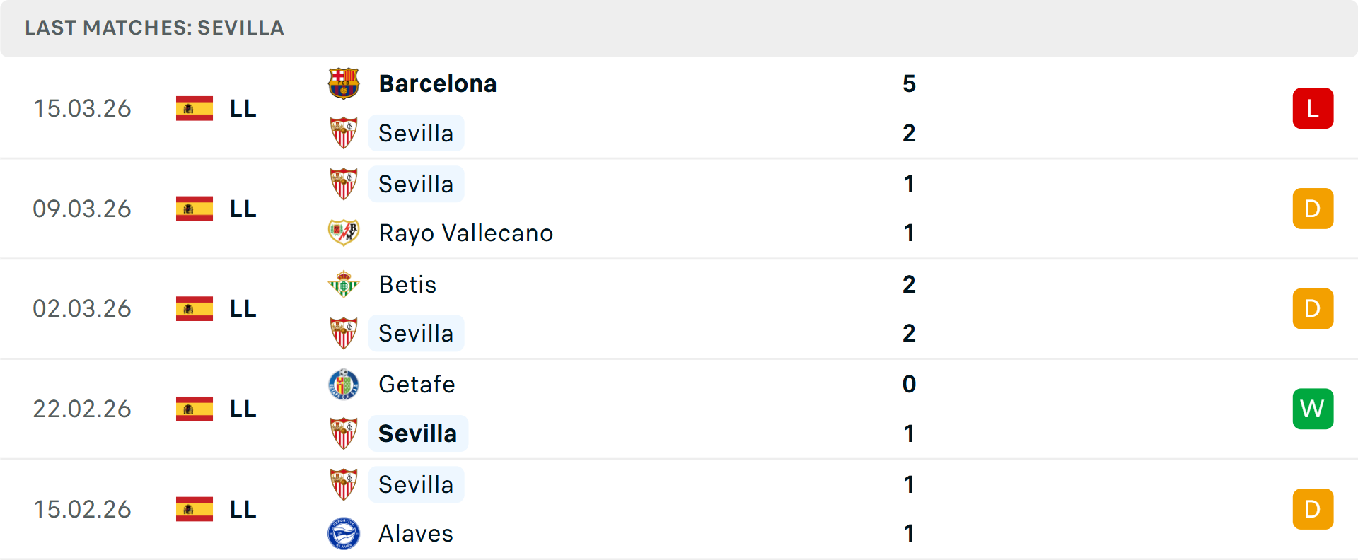 Phong độ Sevilla 5 trận gần nhất