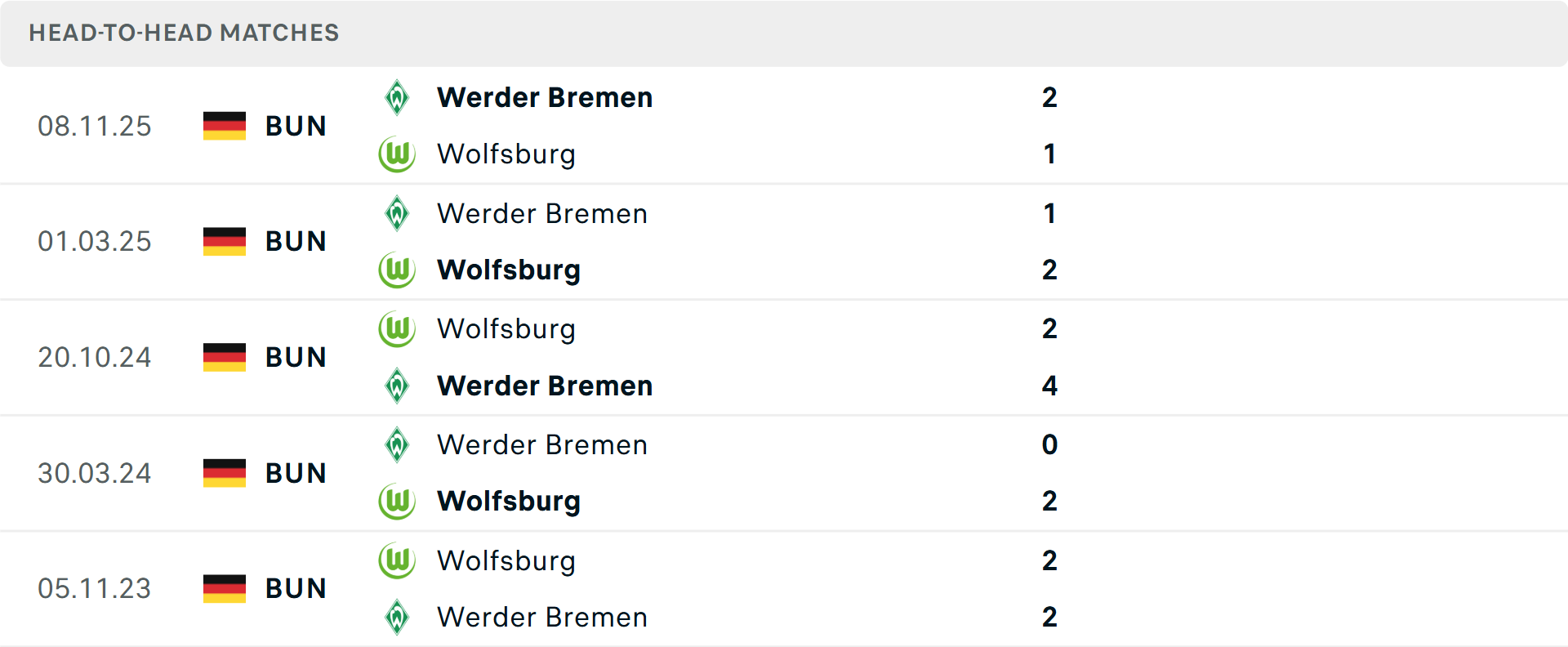 Lịch sử đối đầu Wolfsburg vs Werder Bremen