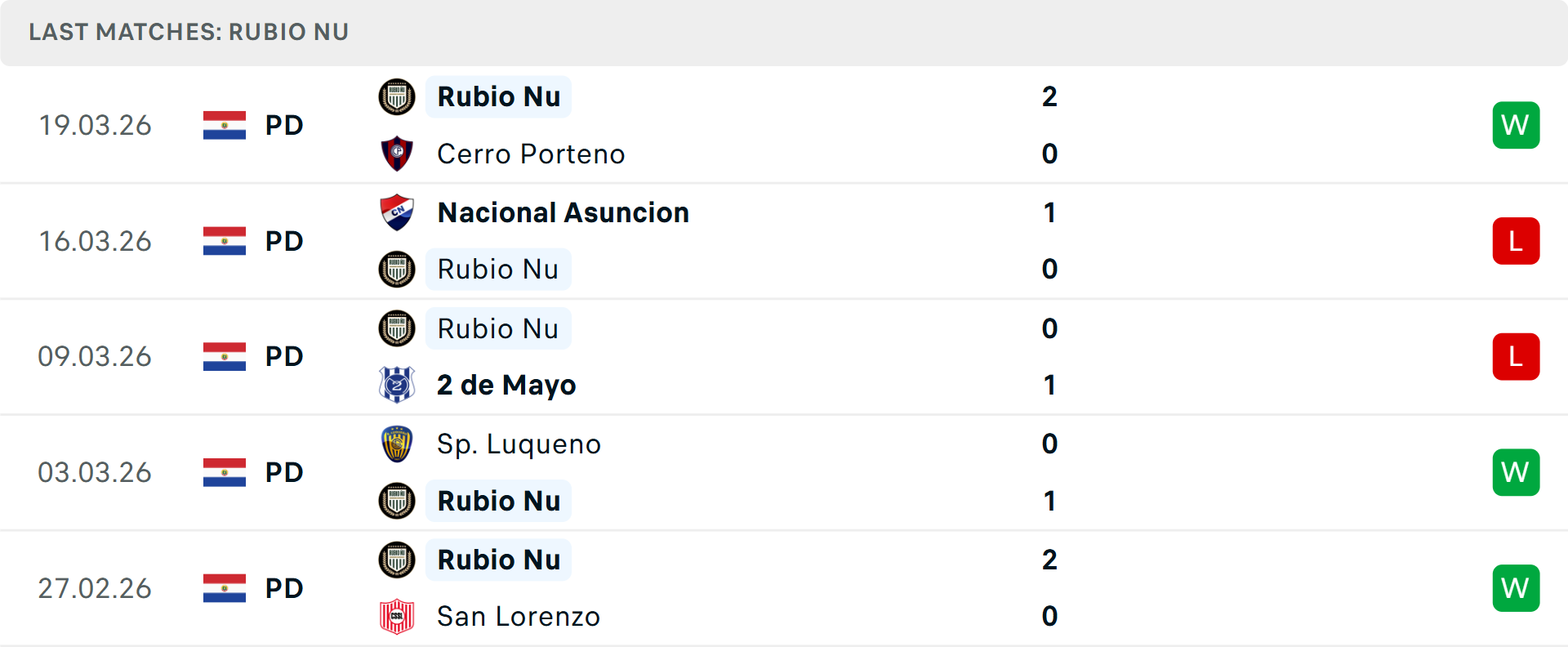 Phong độ Club Rubio 5 trận gần nhất