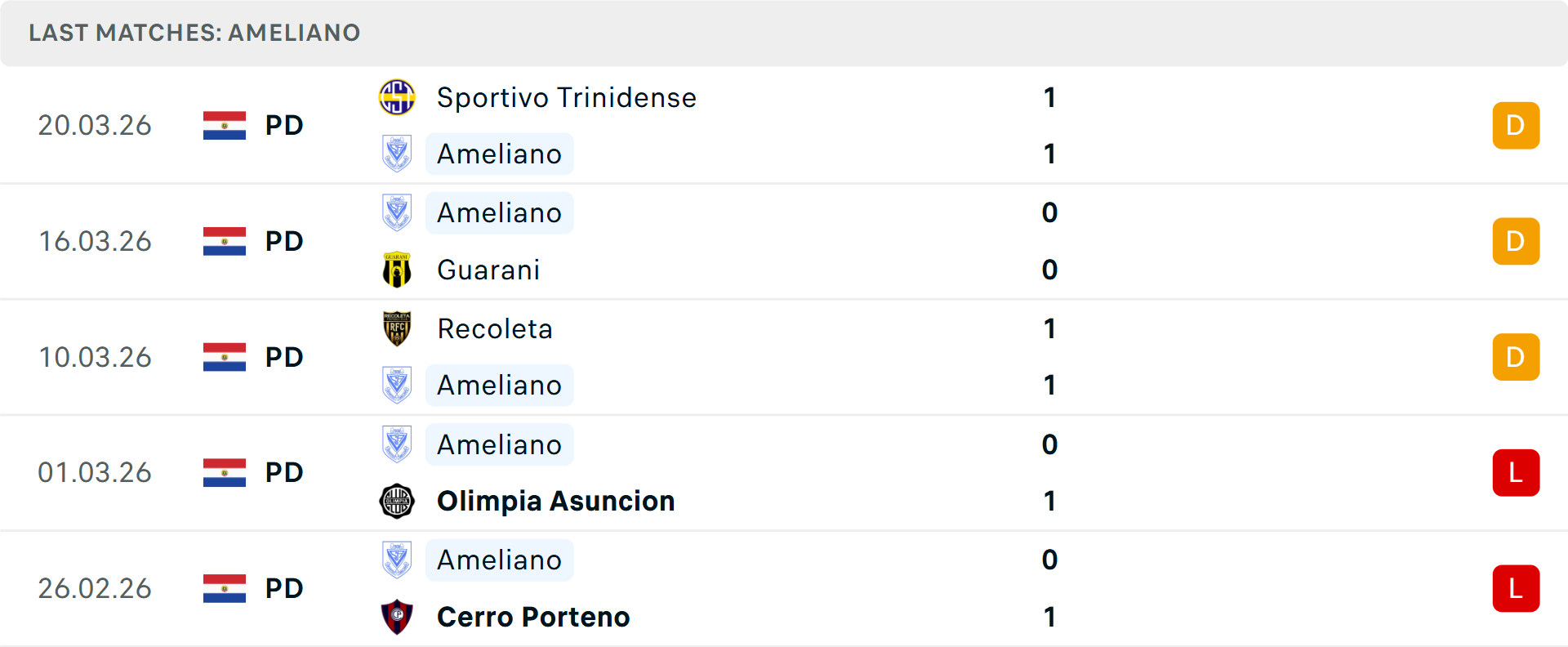 Phong độ Sportivo Ameliano 5 trận gần nhất