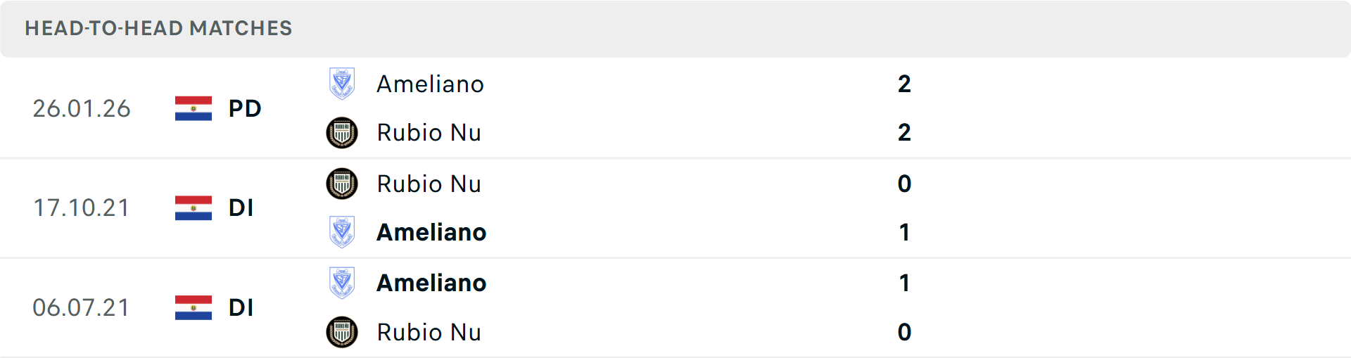 Lịch sử đối đầu Club Rubio vs Sportivo Ameliano