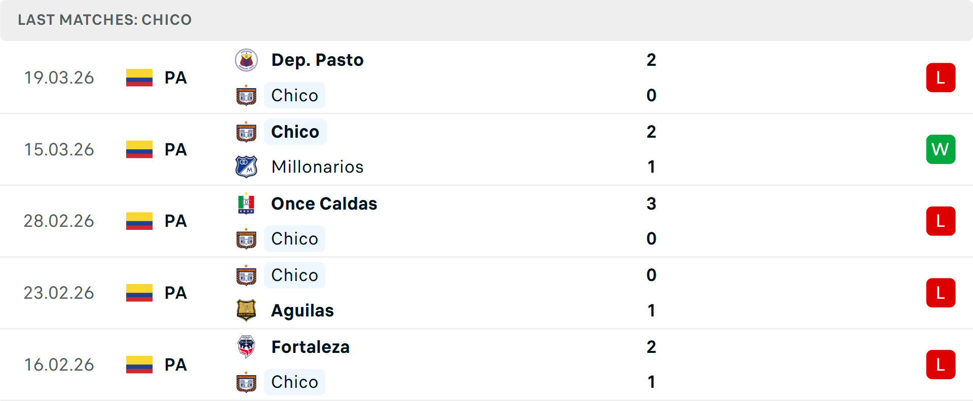 Phong độ Boyaca Chico 5 trận gần nhất Phong độ Boyaca Chico 5 trận gần nhất