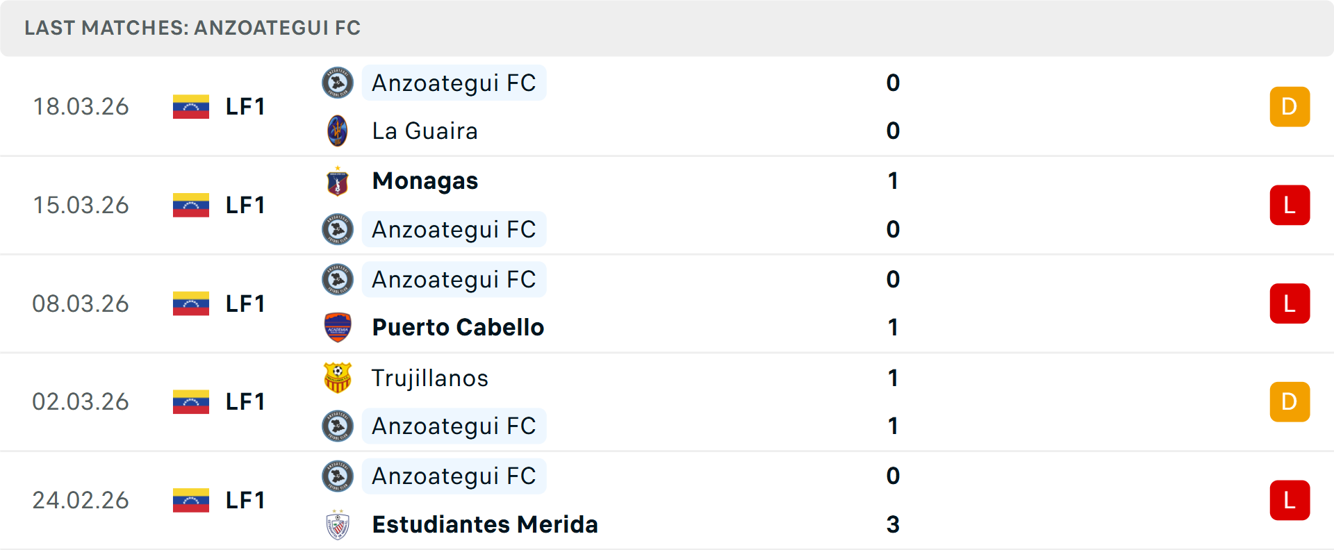 Phong độ Anzoategui 5 trận gần nhất