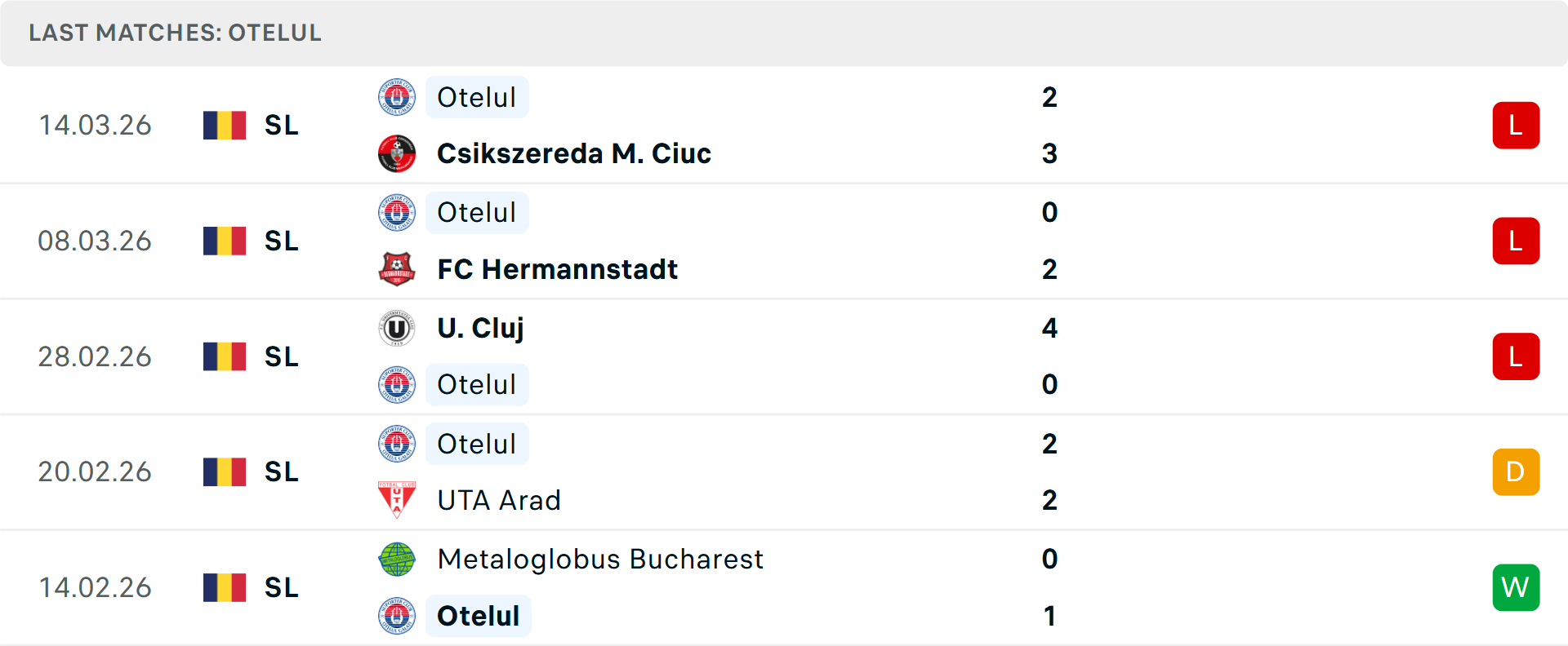 Phong độ Otelul Galati 5 trận gần nhất Phong độ Otelul Galati 5 trận gần nhất