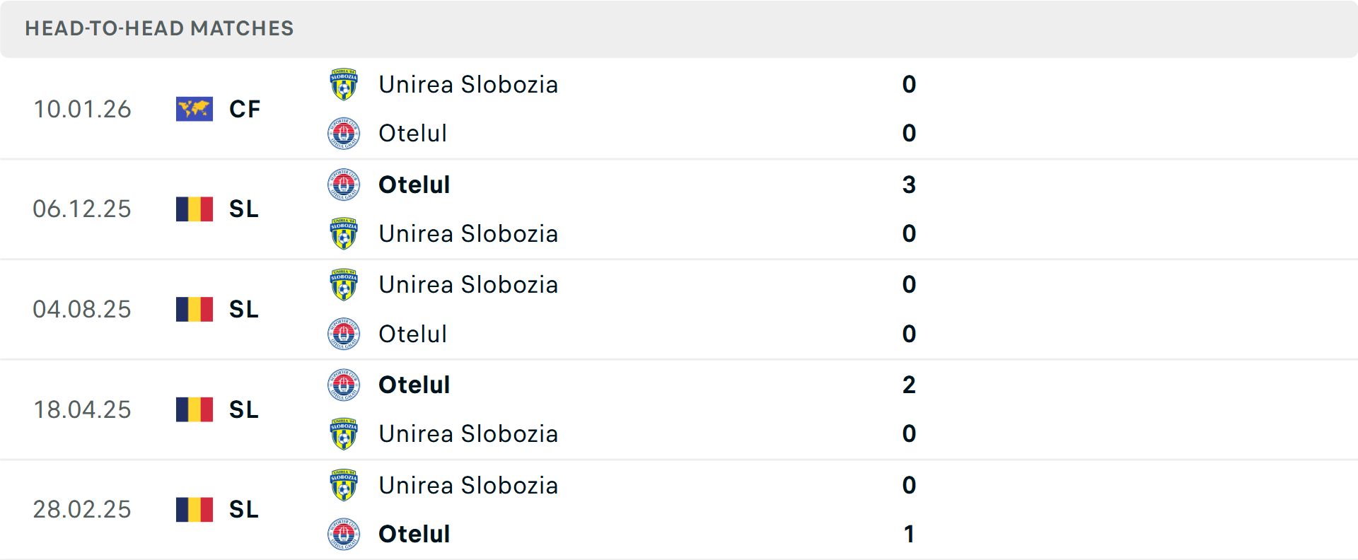 Lịch sử đối đầu Unirea Slobozia vs Otelul Galati Lịch sử đối đầu Unirea Slobozia vs Otelul Galati