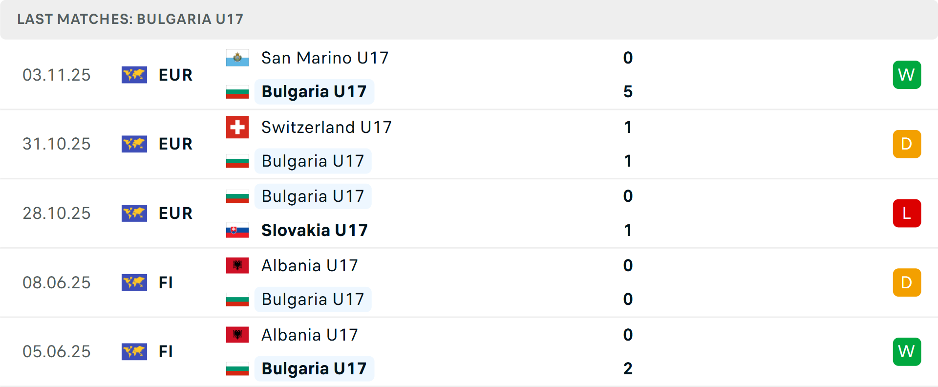 Phong độ U17 Bulgaria 5 trận gần nhất