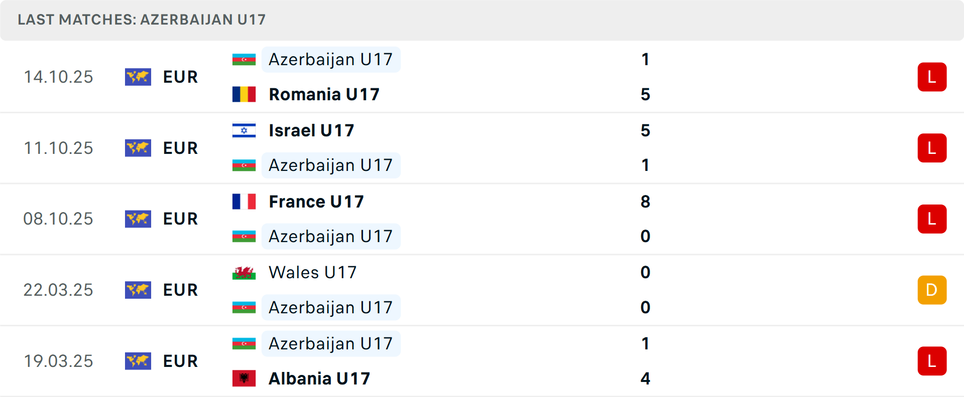 Phong độ U17 Azerbaijan 5 trận gần nhất